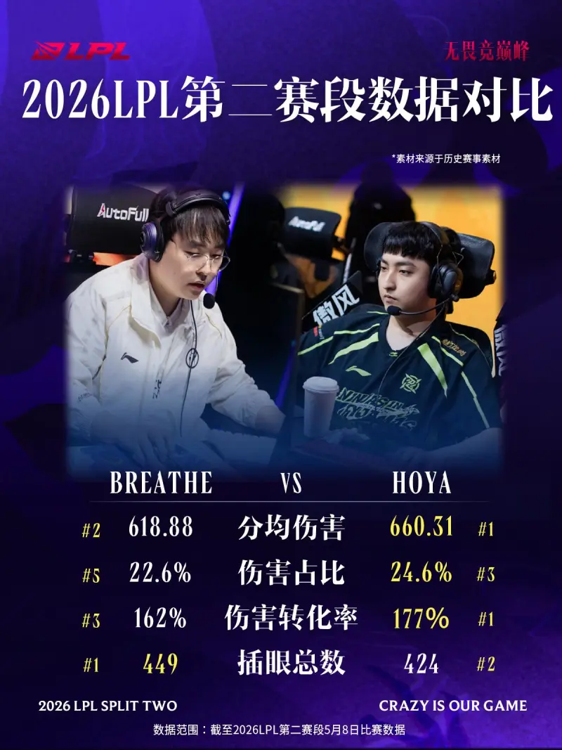 www.okooo.com-IG对阵NIP趣味数据：HOYA选手多项数据领先Breathe